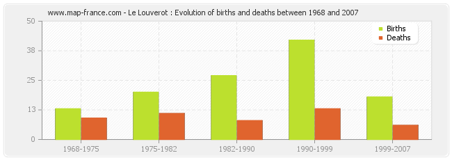 Le Louverot : Evolution of births and deaths between 1968 and 2007